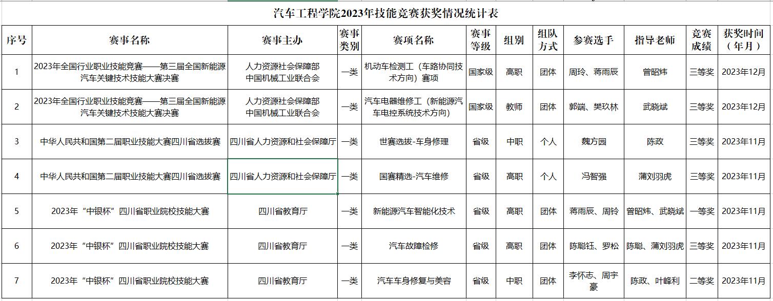 304永利集团2023年技能竞赛获奖情况统计.jpg